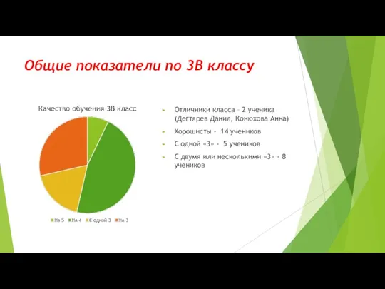 Общие показатели по 3В классу Отличники класса – 2 ученика (Дегтярев Данил,