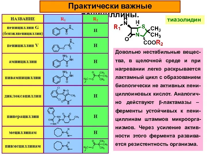 Практически важные пенициллины. тиазолидин Довольно нестабильные вещес-тва, в щелочной среде и при