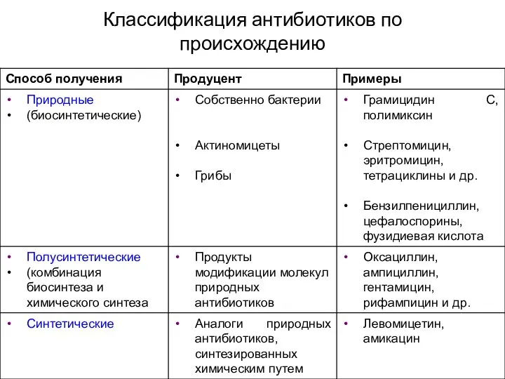 Классификация антибиотиков по происхождению