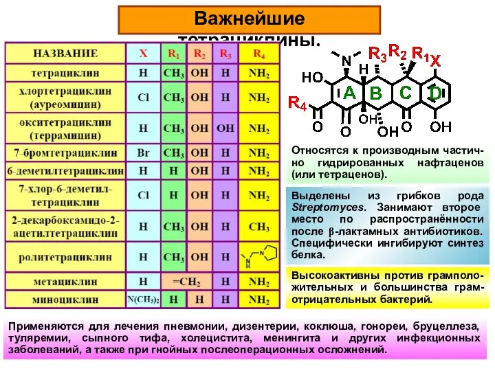 Важнейшие тетрациклины. Относятся к производным частич-но гидрированных нафтаценов (или тетраценов). Выделены из