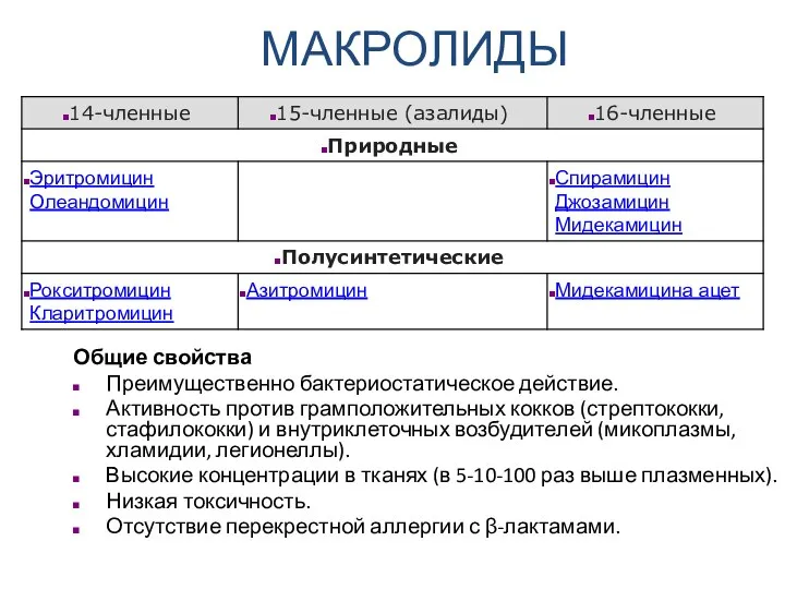 МАКРОЛИДЫ Общие свойства Преимущественно бактериостатическое действие. Активность против грамположительных кокков (стрептококки, стафилококки)