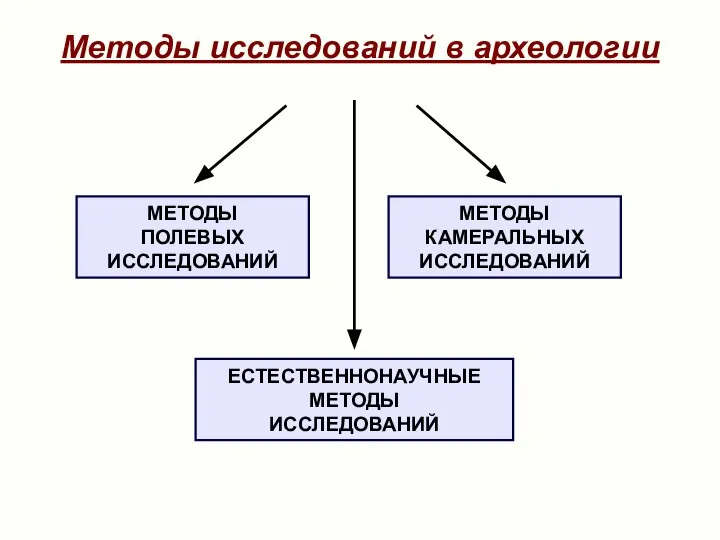 Методы исследований в археологии МЕТОДЫ ПОЛЕВЫХ ИССЛЕДОВАНИЙ МЕТОДЫ КАМЕРАЛЬНЫХ ИССЛЕДОВАНИЙ ЕСТЕСТВЕННОНАУЧНЫЕ МЕТОДЫ ИССЛЕДОВАНИЙ