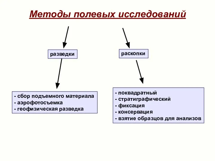 Методы полевых исследований - сбор подъемного материала - аэрофотосъемка - геофизическая разведка