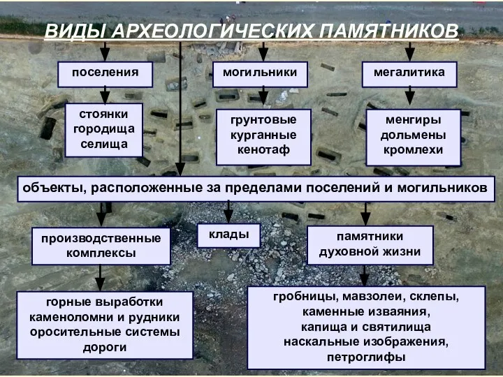 ВИДЫ АРХЕОЛОГИЧЕСКИХ ПАМЯТНИКОВ поселения могильники мегалитика стоянки городища селища грунтовые курганные кенотаф