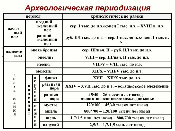 Археологическая периодизация