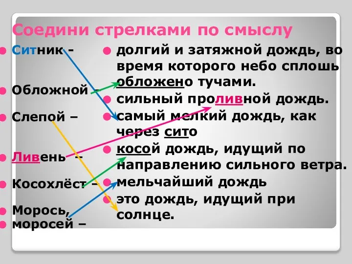 Соедини стрелками по смыслу Ситник - Обложной – Слепой – Ливень –