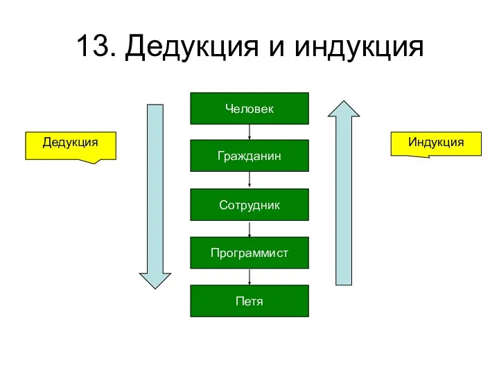 13. Дедукция и индукция Петя Программист Сотрудник Гражданин Человек Дедукция Индукция