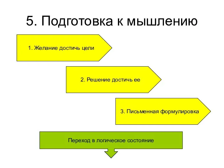 5. Подготовка к мышлению 1. Желание достичь цели 2. Решение достичь ее