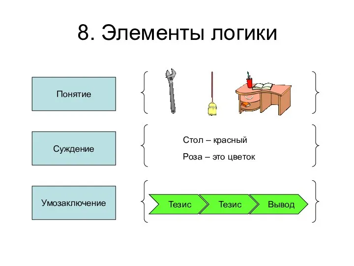 8. Элементы логики Понятие Суждение Умозаключение Стол – красный Роза – это цветок Тезис Тезис Вывод