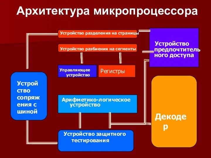 Архитектура микропроцессора Декодер Устройство предпочтительного доступа Устройство разделения на страницы Устройство разбиения