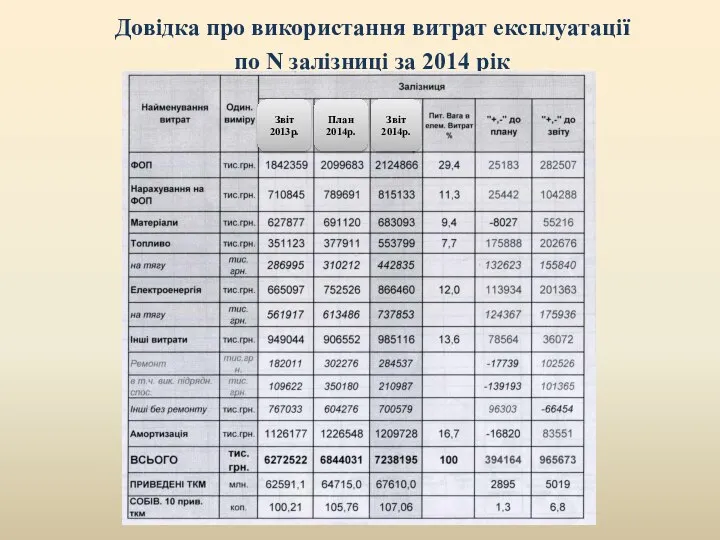 Довідка про використання витрат експлуатації по N залізниці за 2014 рік План