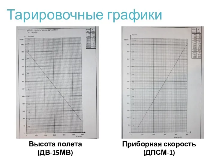 Тарировочные графики Высота полета (ДВ-15МВ) Приборная скорость (ДПСМ-1)