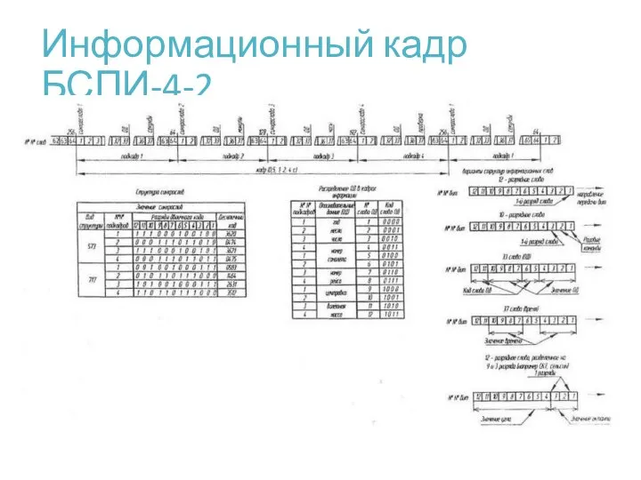 Информационный кадр БСПИ-4-2