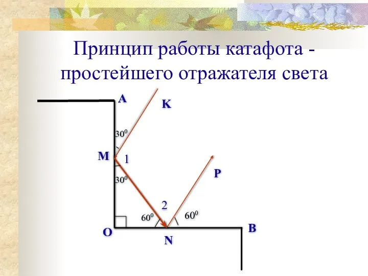 Принцип работы катафота - простейшего отражателя света О А В 1 2