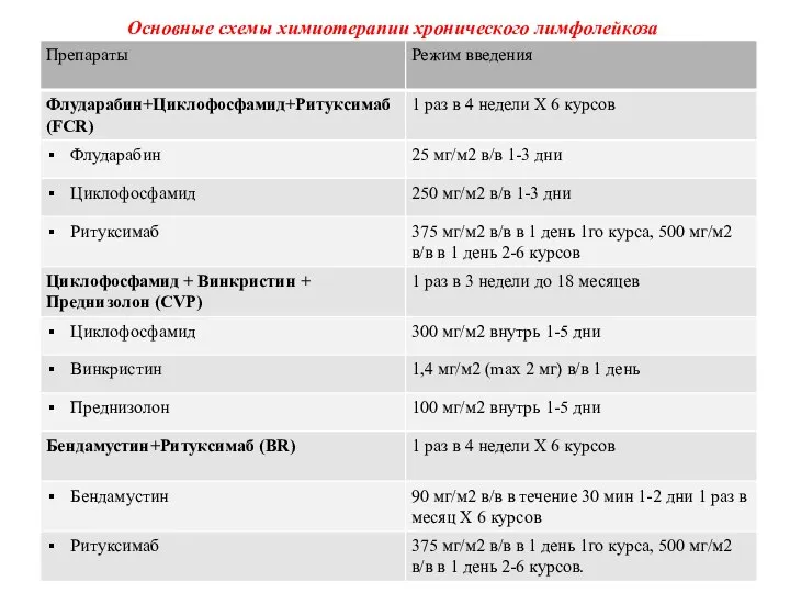 Основные схемы химиотерапии хронического лимфолейкоза