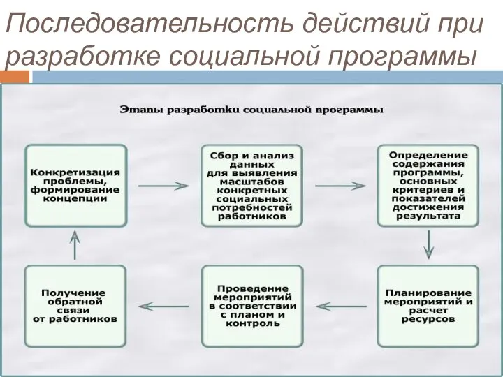 Последовательность действий при разработке социальной программы