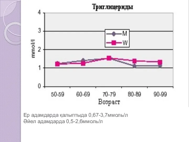 Ер адамдарда қалыптыда 0,67-3,7ммоль/л Әйел адамдарда 0,5-2,6ммоль/л