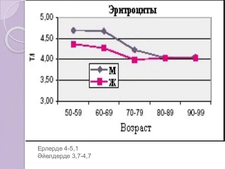 Ерлерде 4-5,1 Әйелдерде 3,7-4,7