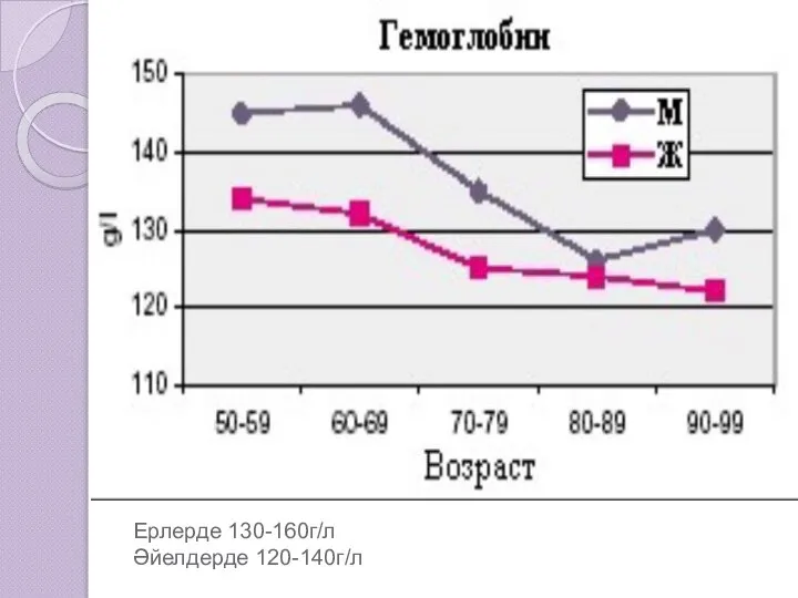 Ерлерде 130-160г/л Әйелдерде 120-140г/л