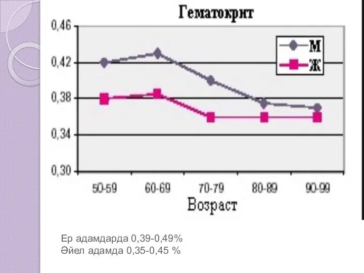 Ер адамдарда 0,39-0,49% Әйел адамда 0,35-0,45 %