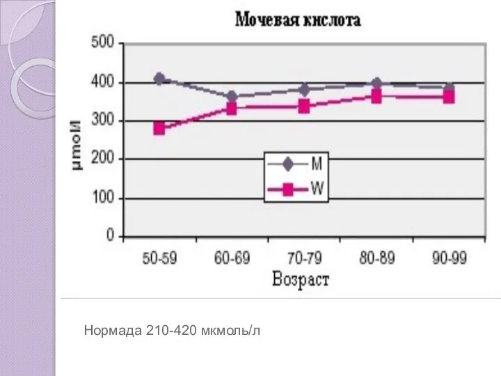 Нормада 210-420 мкмоль/л