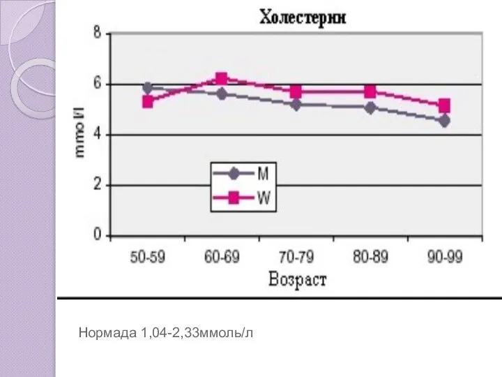 Нормада 1,04-2,33ммоль/л