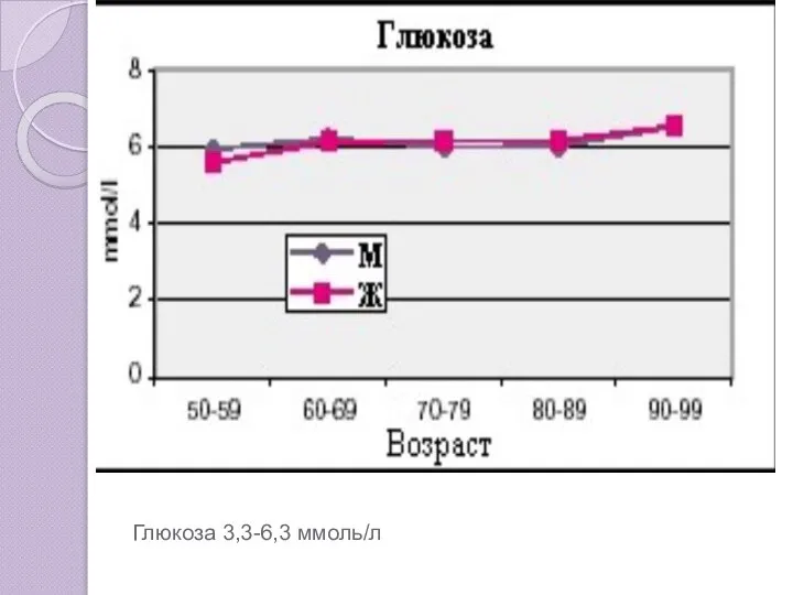 Глюкоза 3,3-6,3 ммоль/л