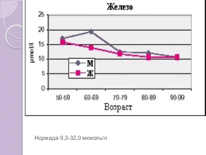 Нормада 9,3-32,0 мкмоль/л