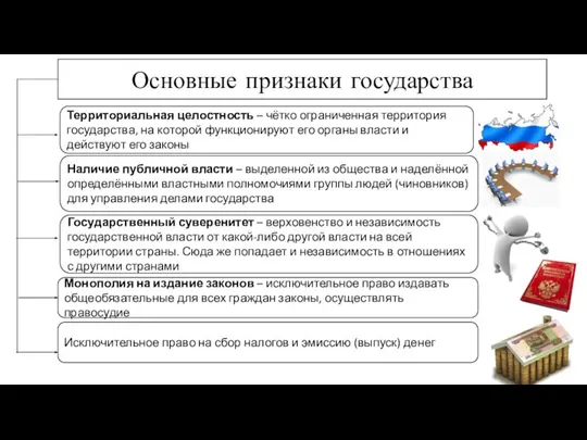 Основные признаки государства Территориальная целостность – чётко ограниченная территория государства, на которой