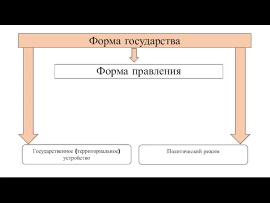 Форма правления Форма государства Государственное (территориальное) устройство Политический режим