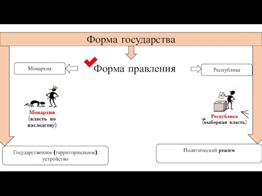 Форма правления Форма государства Государственное (территориальное) устройство Политический режим Монархия Республика