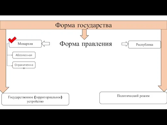 Форма правления Форма государства Государственное (территориальное) устройство Политический режим Монархия Республика Абсолютная Ограниченная