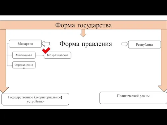 Форма правления Форма государства Государственное (территориальное) устройство Политический режим Монархия Республика Абсолютная Ограниченная Теократическая