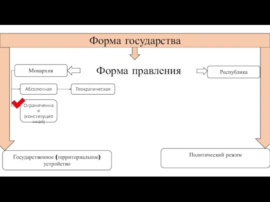 Форма правления Форма государства Государственное (территориальное) устройство Политический режим Монархия Республика Абсолютная Ограниченная (конституционная) Теократическая