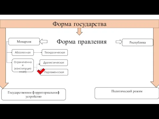 Форма правления Форма государства Государственное (территориальное) устройство Политический режим Монархия Республика Абсолютная