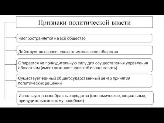 Признаки политической власти Распространяется на всё общество Действует на основе права от