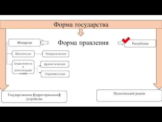 Форма правления Форма государства Государственное (территориальное) устройство Политический режим Монархия Республика Абсолютная