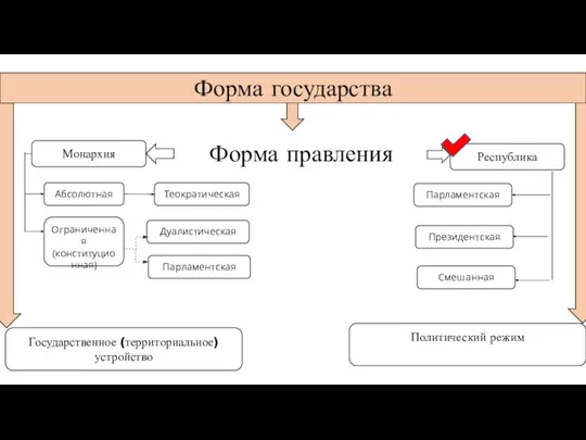 Форма правления Форма государства Государственное (территориальное) устройство Политический режим Монархия Республика Абсолютная