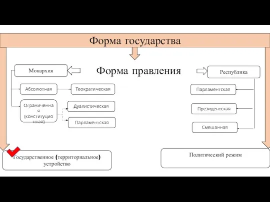 Форма правления Форма государства Государственное (территориальное) устройство Политический режим Монархия Республика Абсолютная