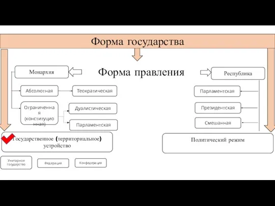 Форма правления Форма государства Государственное (территориальное) устройство Политический режим Монархия Республика Абсолютная