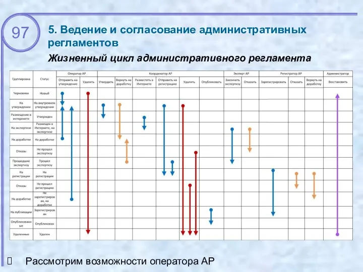 5. Ведение и согласование административных регламентов Жизненный цикл административного регламента Рассмотрим возможности оператора АР