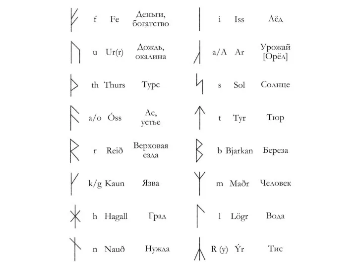Младшие руны: «базовый» ряд