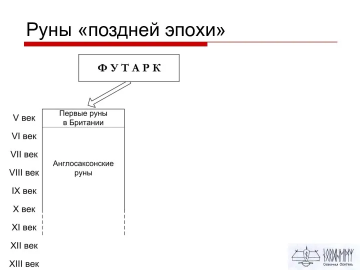 Руны «поздней эпохи»