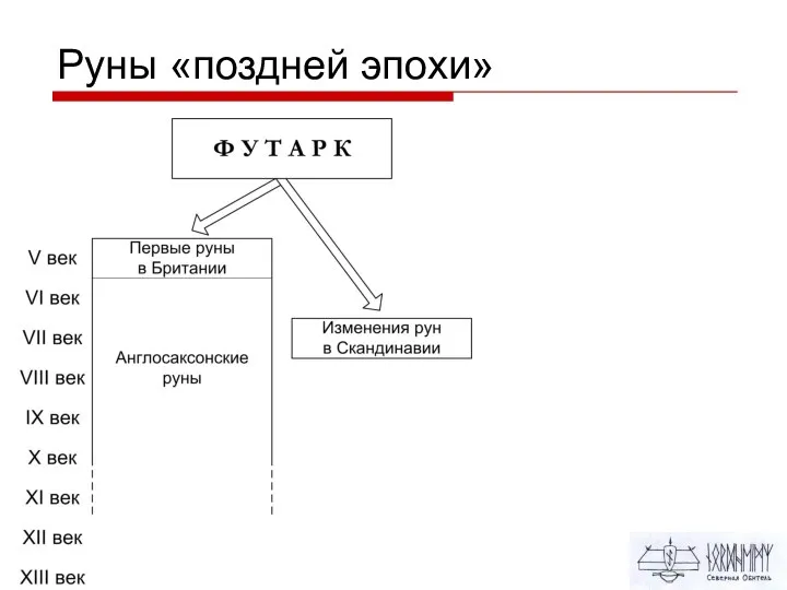 Руны «поздней эпохи»