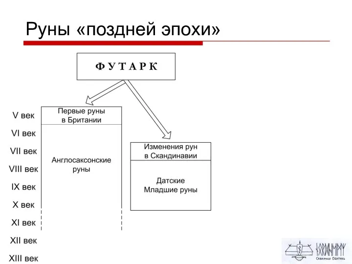 Руны «поздней эпохи»