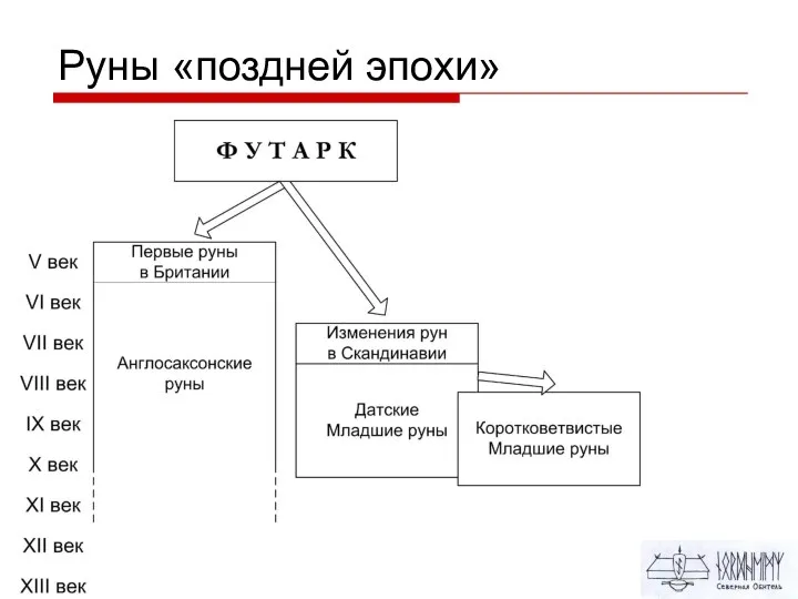 Руны «поздней эпохи»