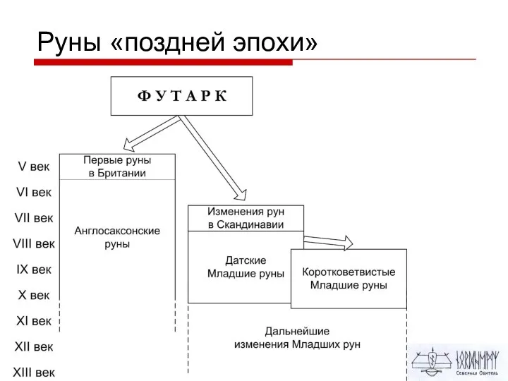 Руны «поздней эпохи»