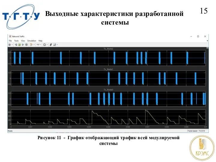 Выходные характеристики разработанной системы 15 Рисунок 11 - График отображающий трафик всей модулируемой системы