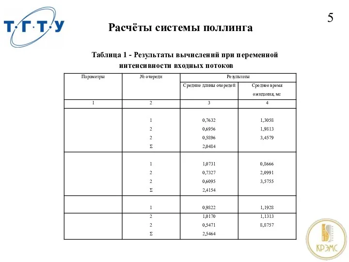 Расчёты системы поллинга 5 Таблица 1 - Результаты вычислений при переменной интенсивности входных потоков