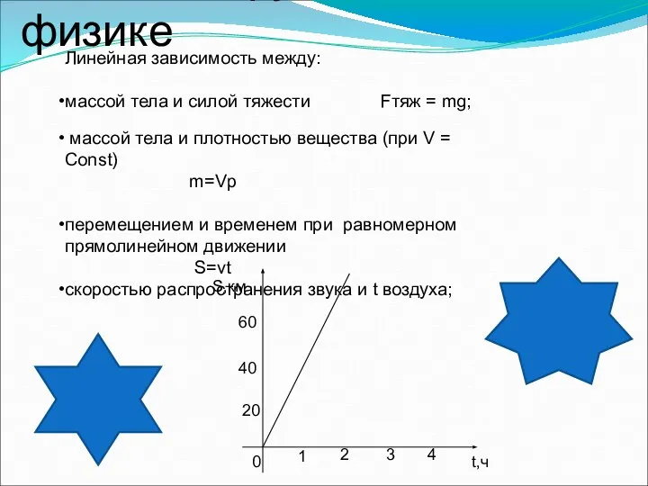 Линейная функция в физике Линейная зависимость между: массой тела и силой тяжести